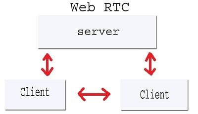 how webrtc works webrtc